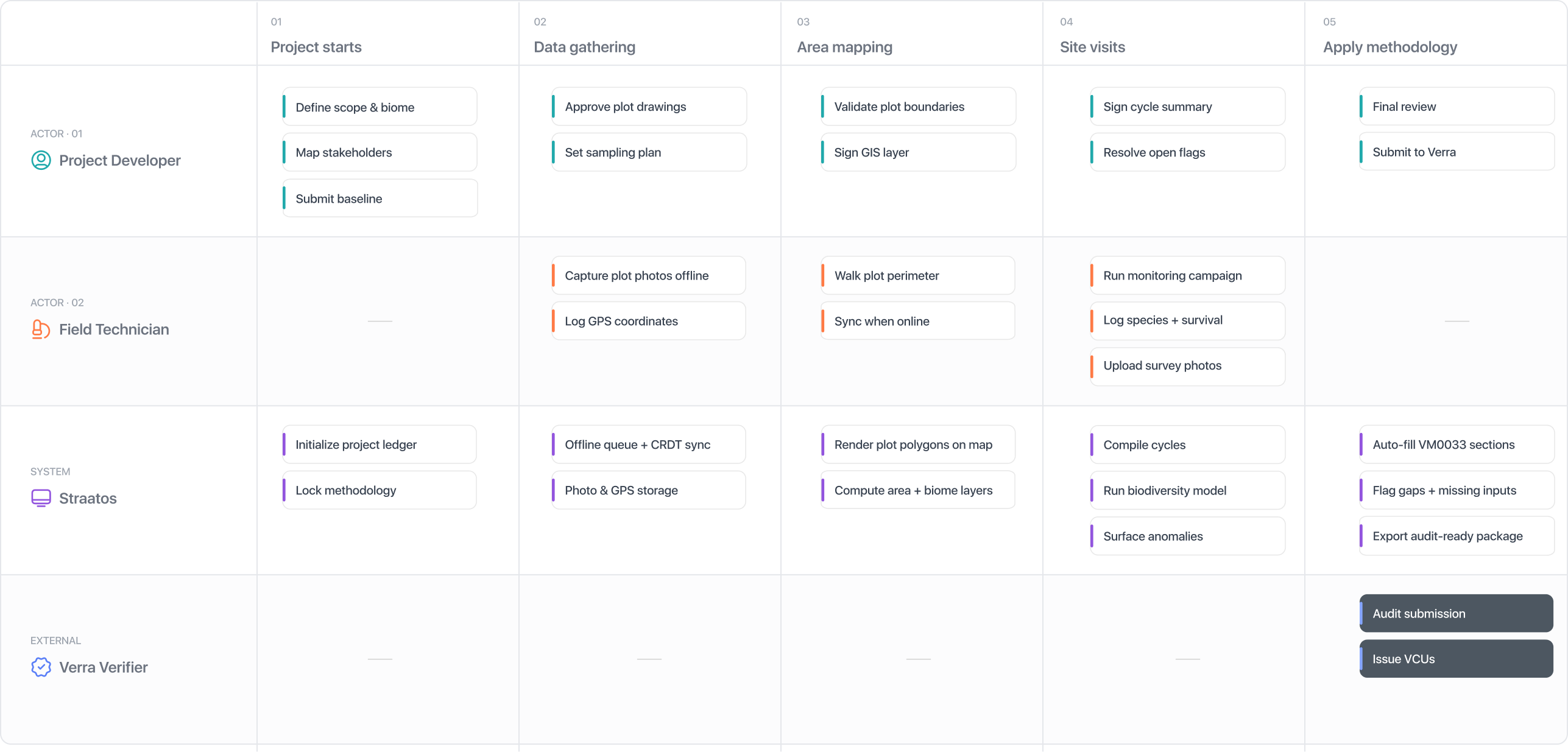 Swimlane across five phases (project starts, data gathering, area mapping, site visits, apply methodology) with lanes for the project developer, the field technician, Straatos and the Verra verifier